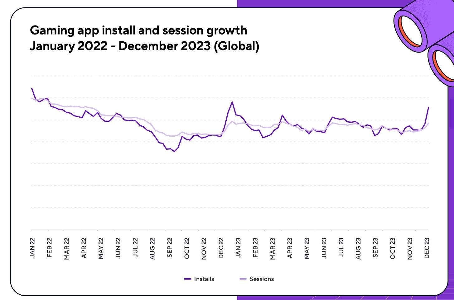 gaming app install and session growth