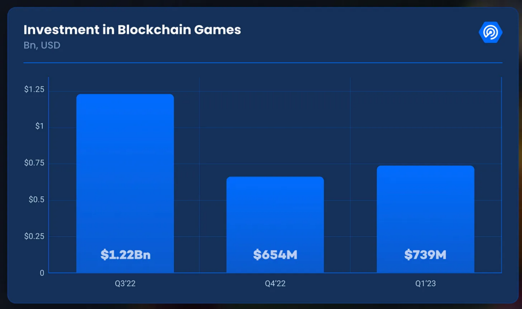 Blockchain gaming investments