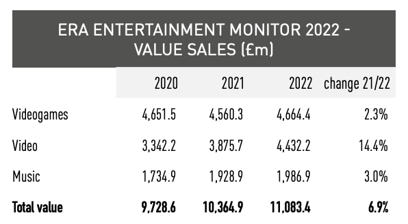 ERA entertainment sales 2022