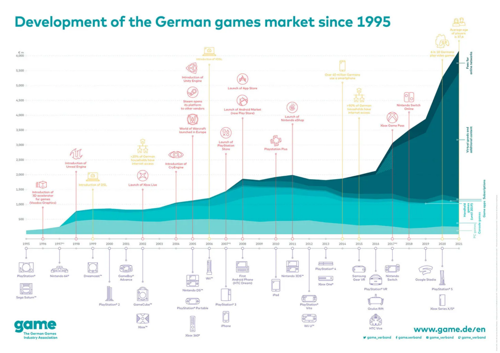 German games market development since 1995