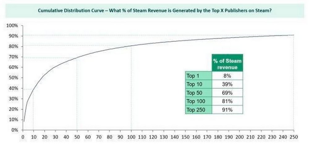 Steam revenue distribution