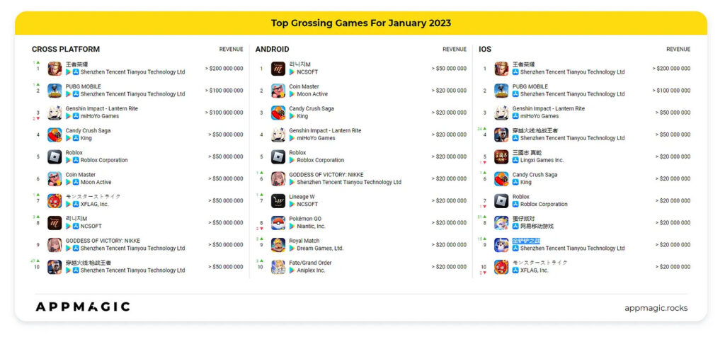 Top grossing games January 2023