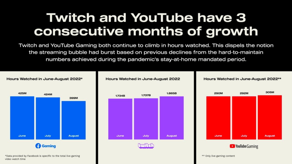 Twitch Youtube hours watched 2022