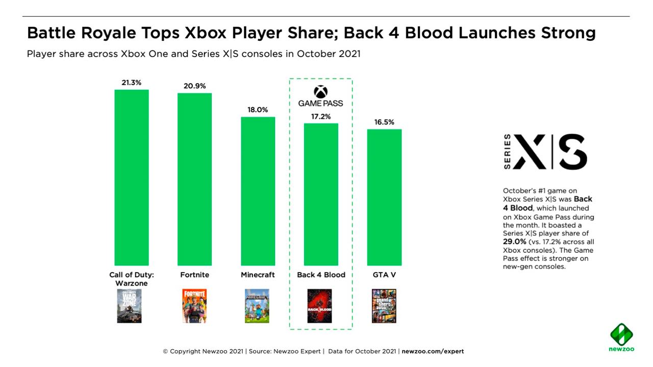 Xbox player share games