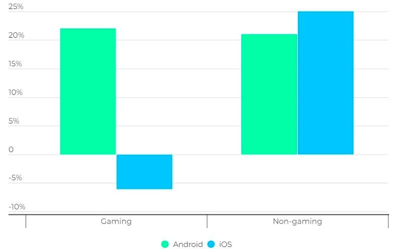 Android ios gaming statistics