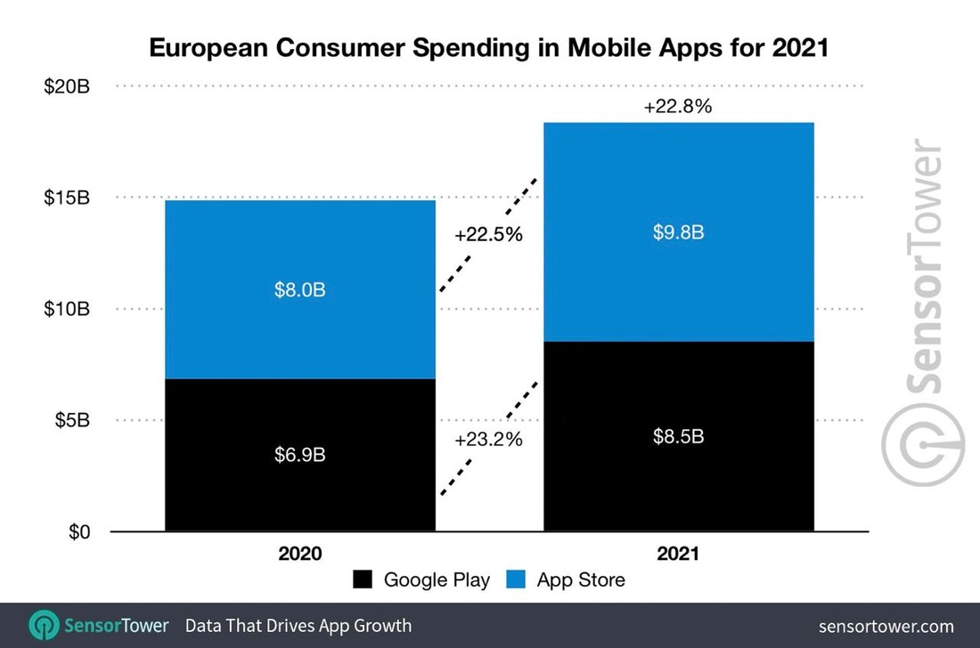 European consumer spending mobile apps 2021
