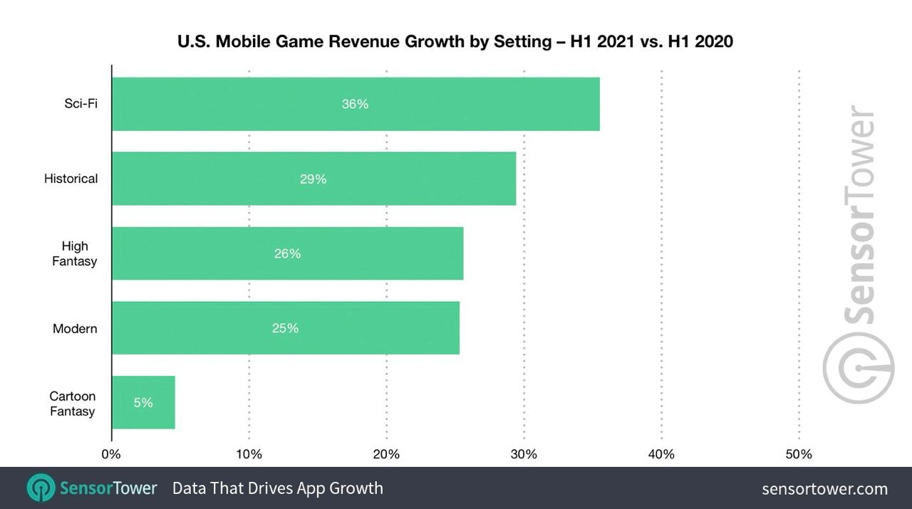 Game revenue growth setting 2020 2021