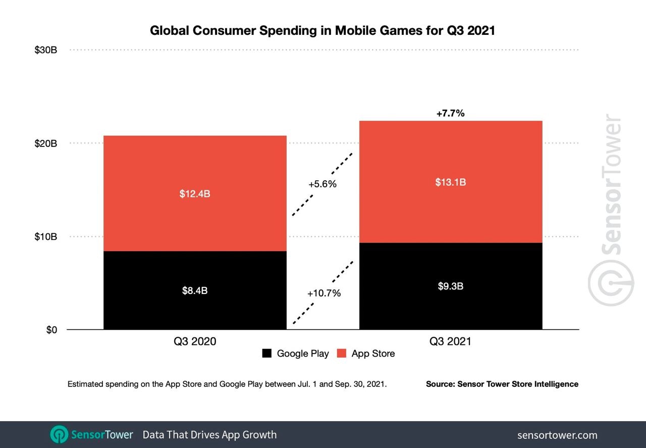 Global consumer spending q3
