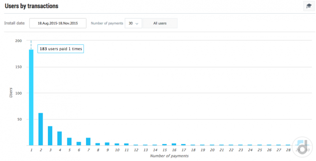 Game analytics user payments