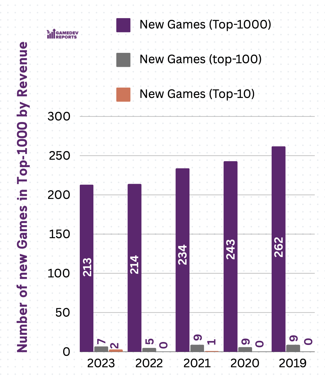 number of top games by revenue
