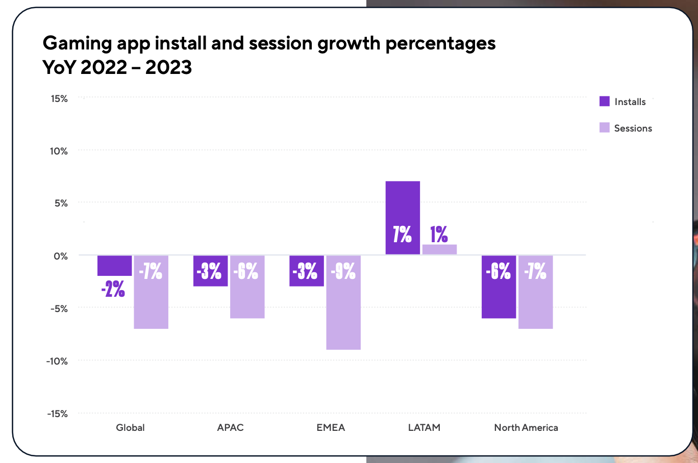 Gaming app install and session growth percentages