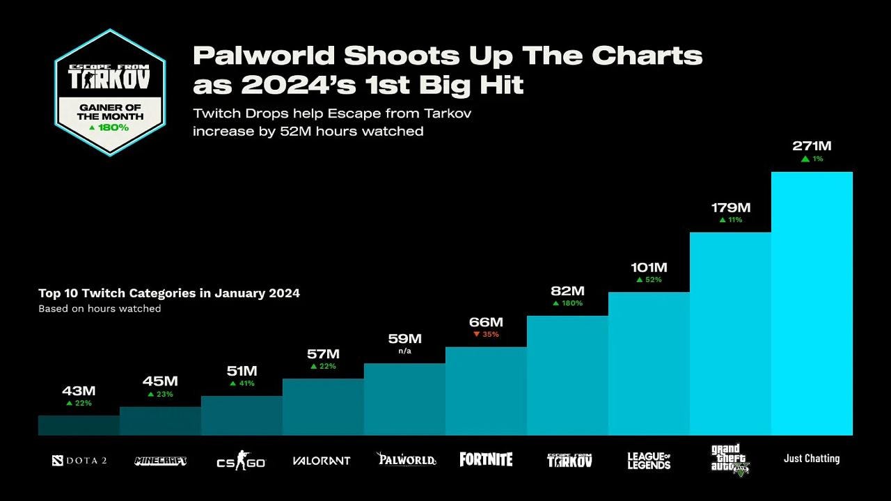 Palworld shoots up the charts twitch