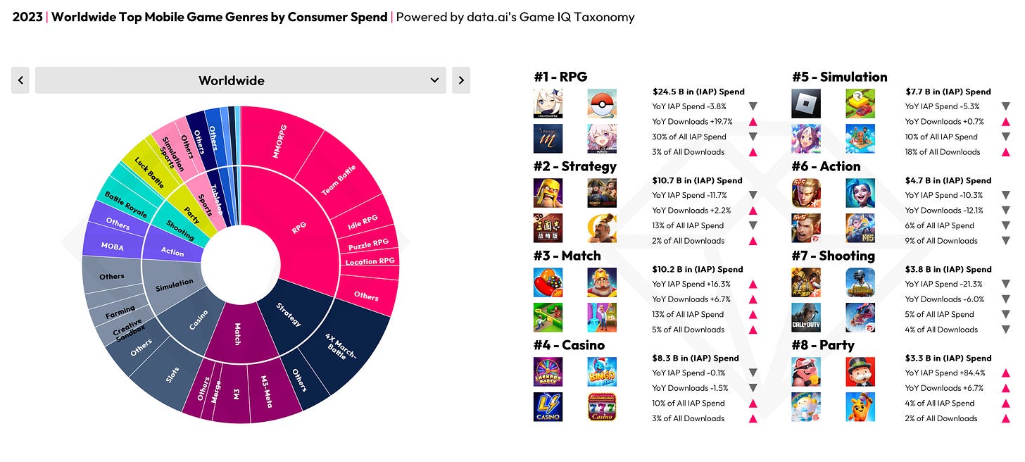 top mobile game genres by consumer spend