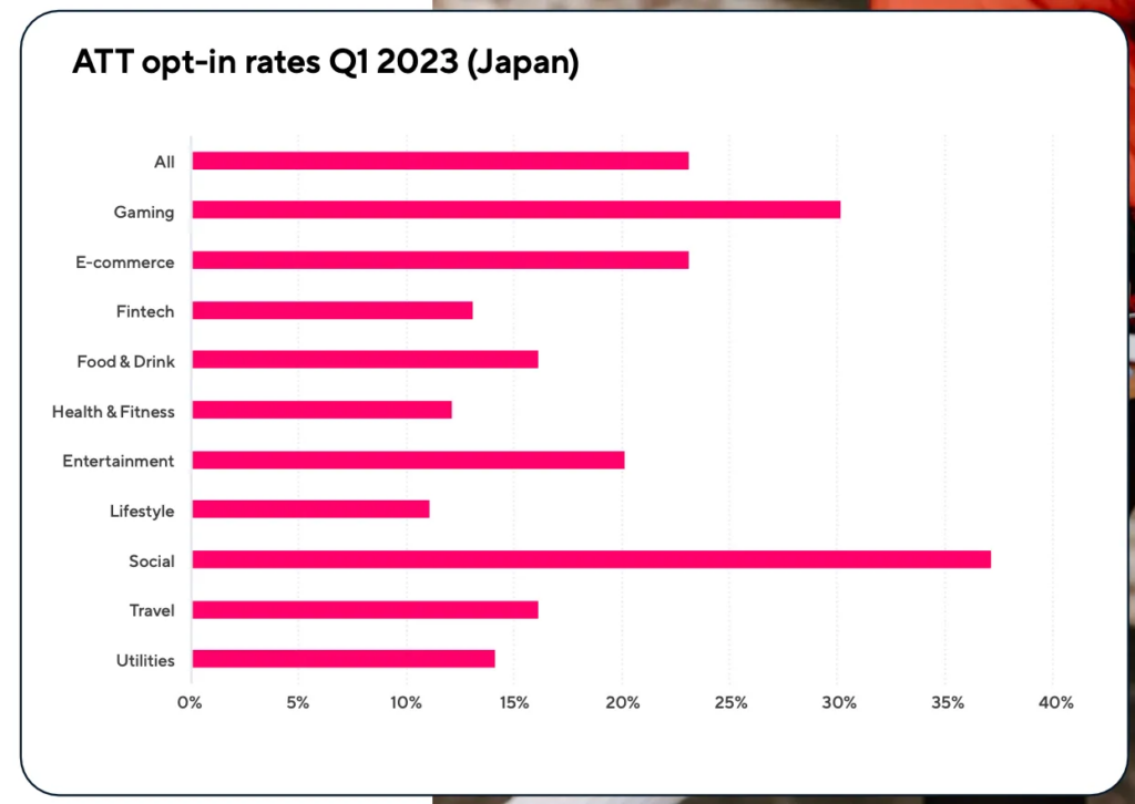 ATT opt-in rates Japan