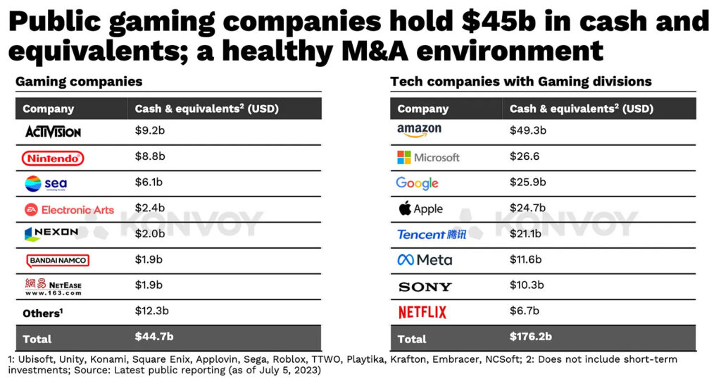 Gaming companies cash reserves