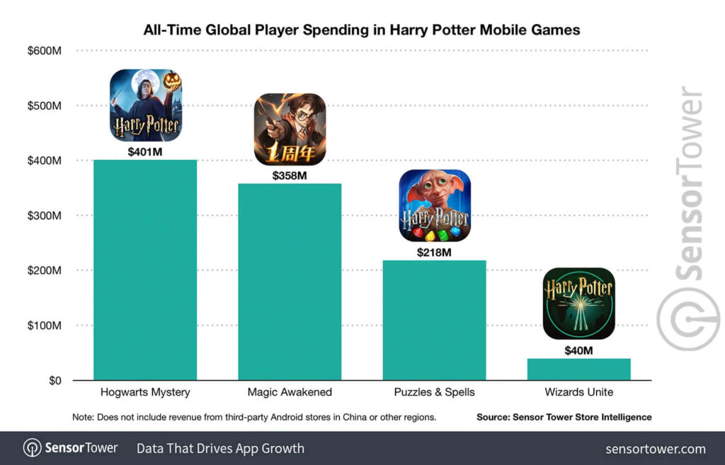 Harry Potter games all time revenue