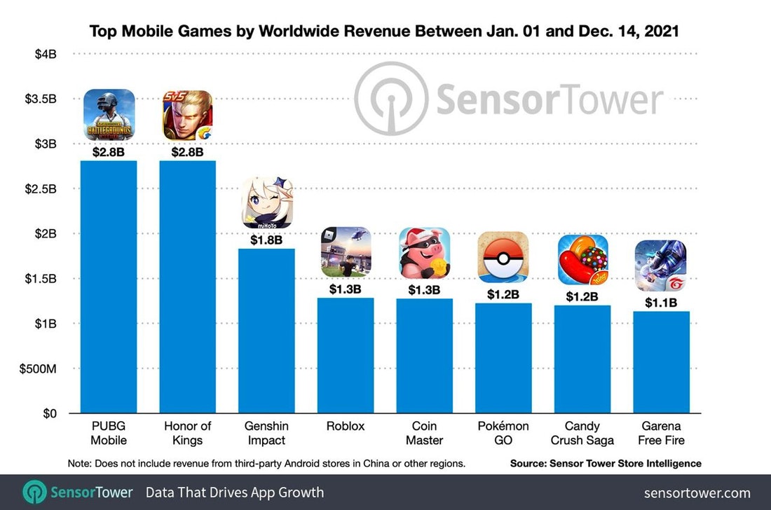 Top mobile games revenue 2021
