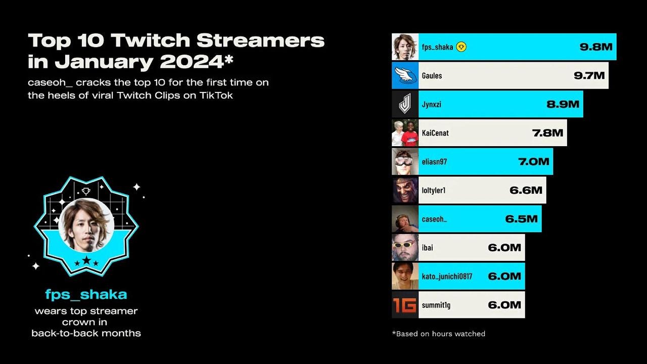 top 10 twitch streamers in january 2024