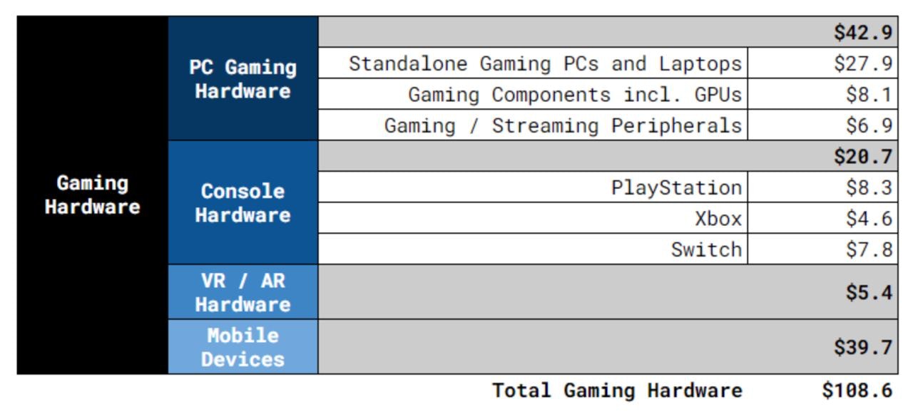 Gaming hardware overview
