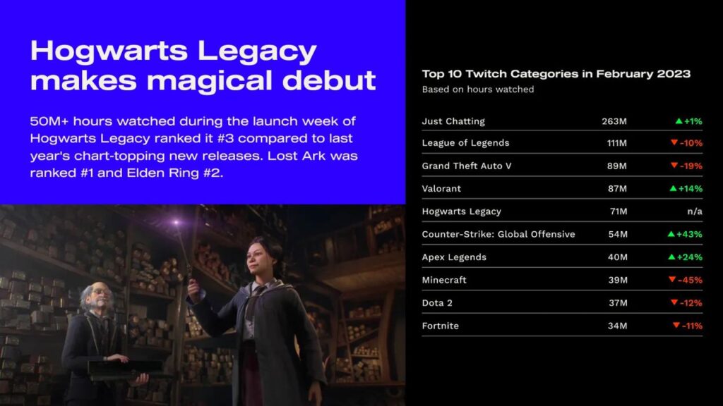 Top 10 Twitch categories February 2023