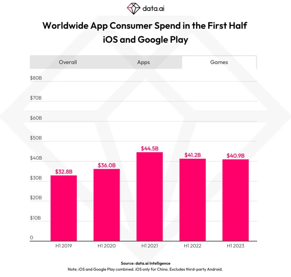 App consumer spend H1 2023 decline