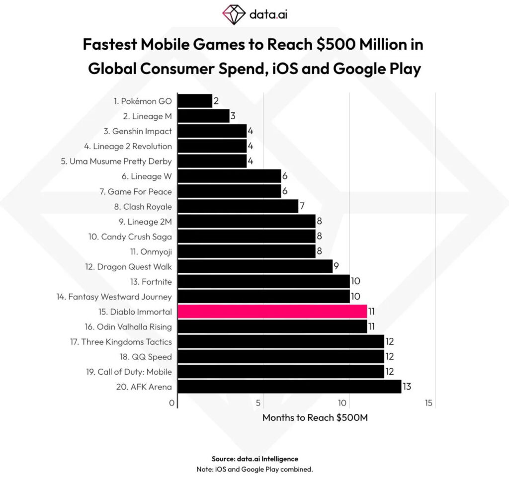 Fastest earners games list