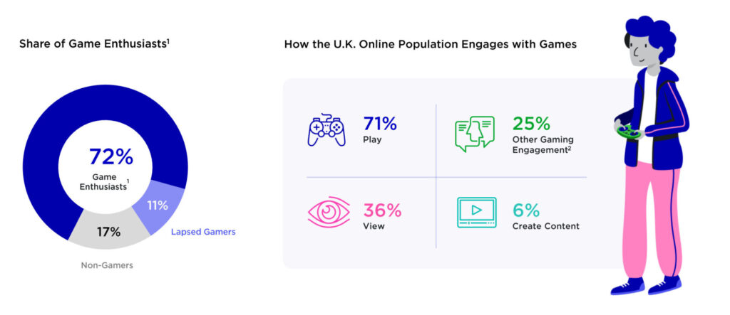 Game enthusiasts UK statistics