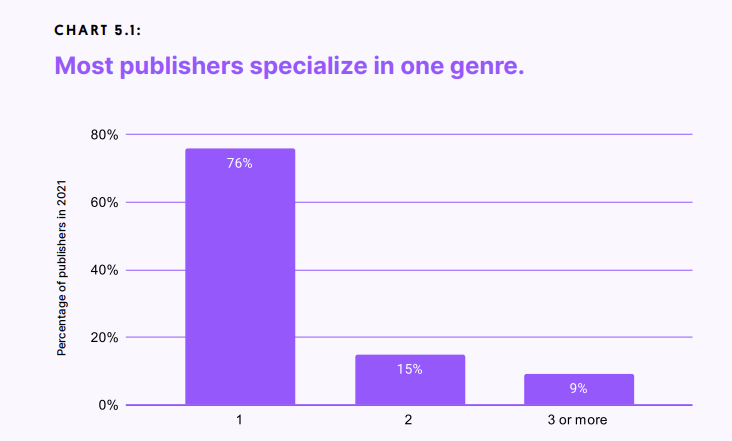 Games publishers specialization