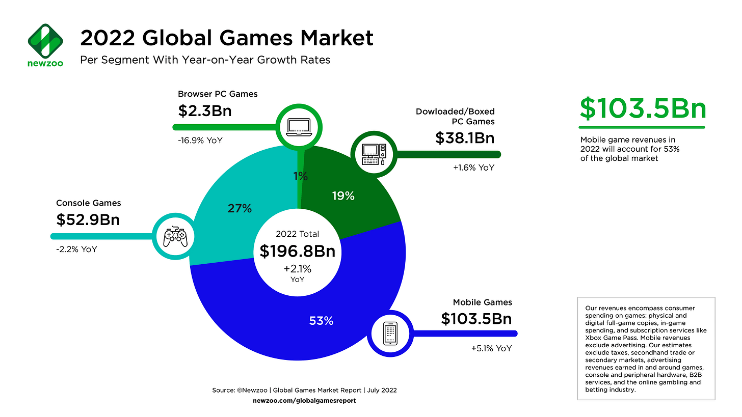 Global game market revenue 2022 forecast