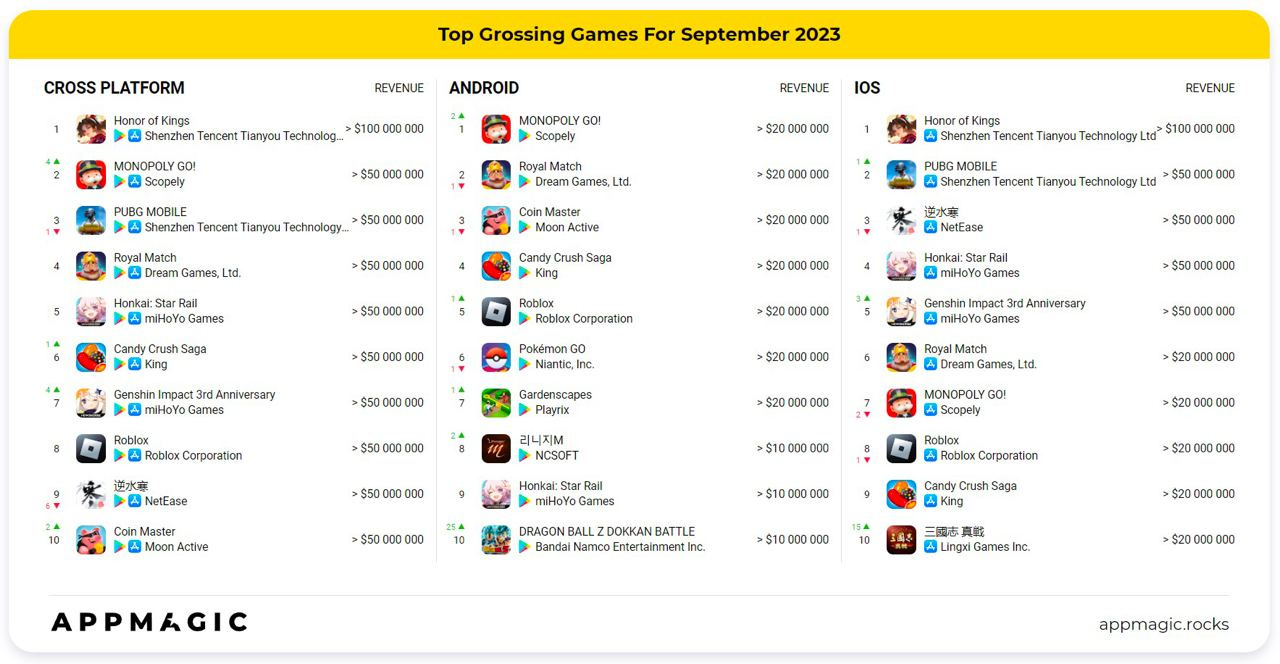 Top grossing games September 2023