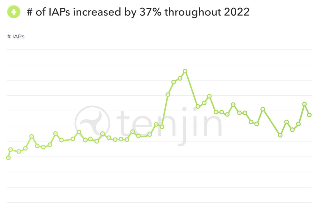 IAP number decrease hypercasual games 2022 Android