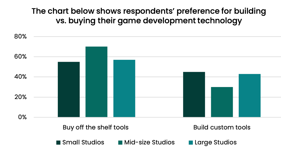 game development technologies