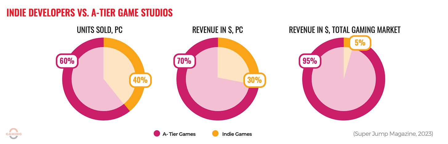 indie developers vs a-tier game studios