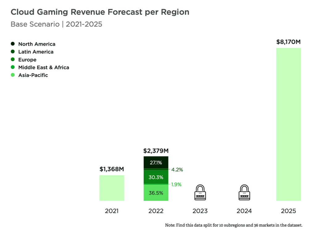 Cloud gaming revenue forecast regions