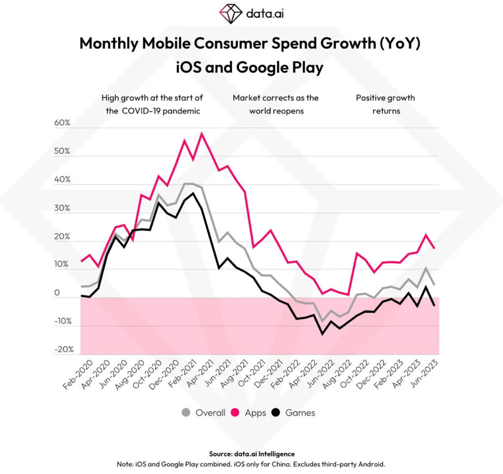 Mobile consumer spend graph