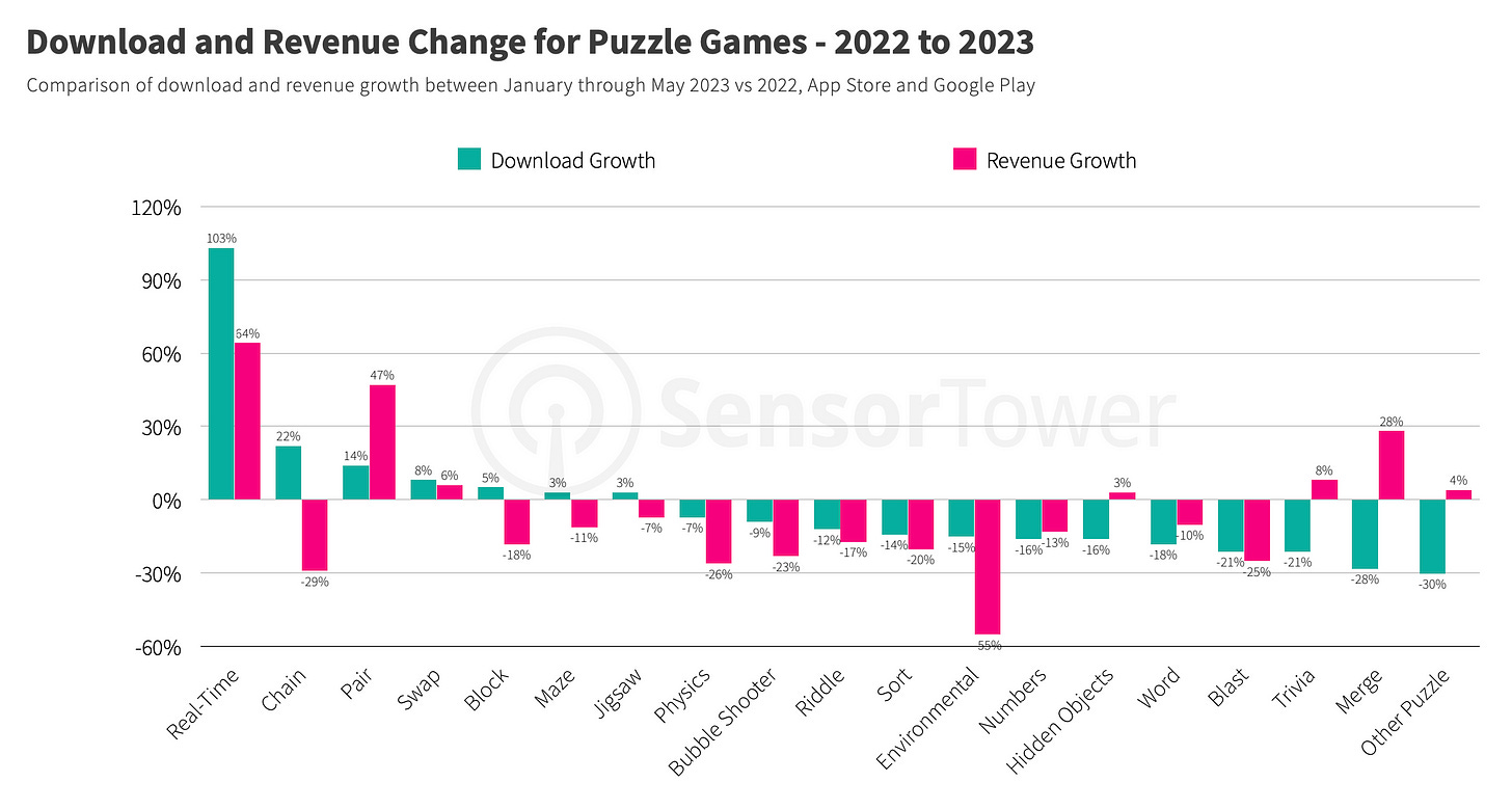 Mobile puzzle games revenue change
