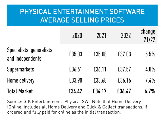 Physical software selling price change