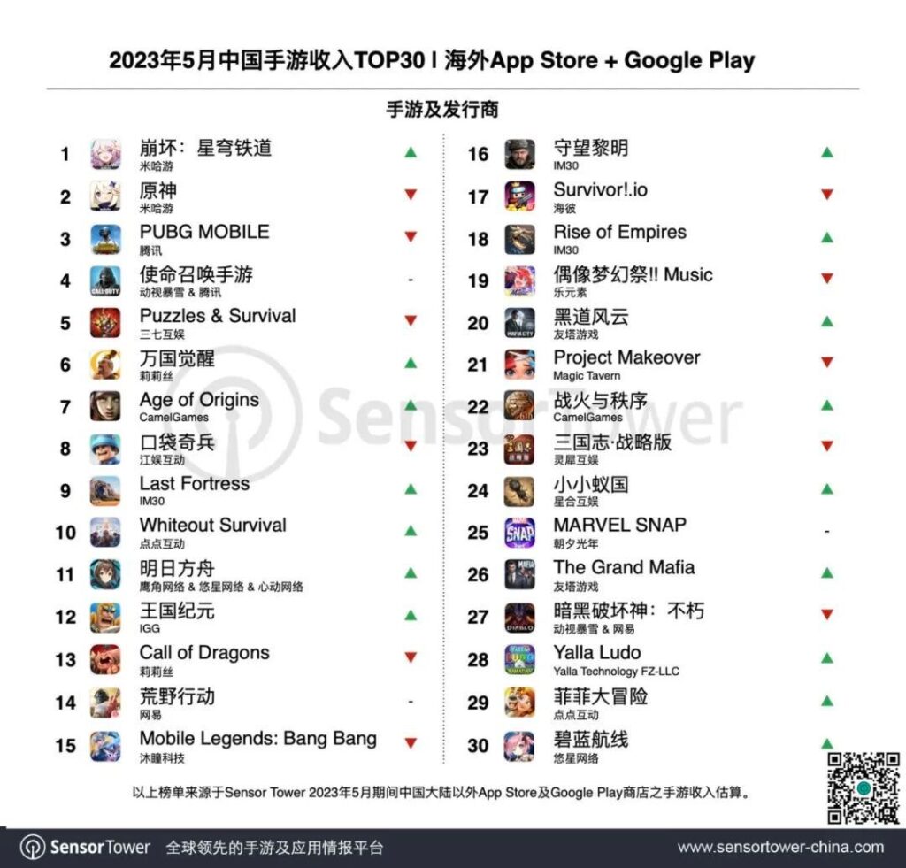 Top grossing games China May 2023