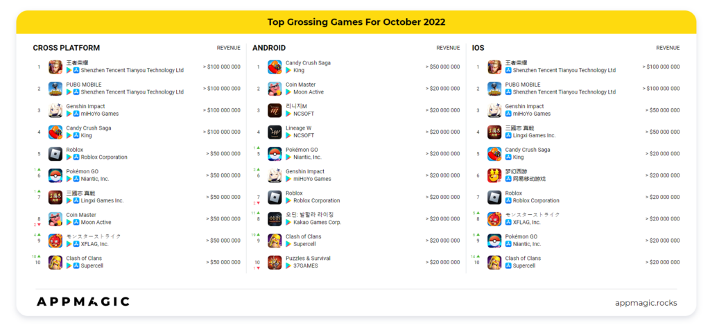 Top grossing games October 2022