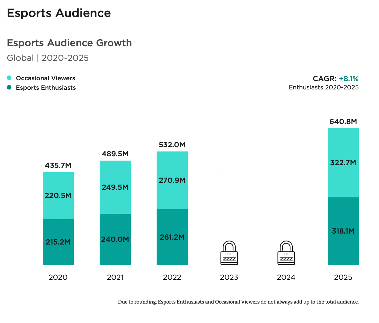 Esports audience forecast