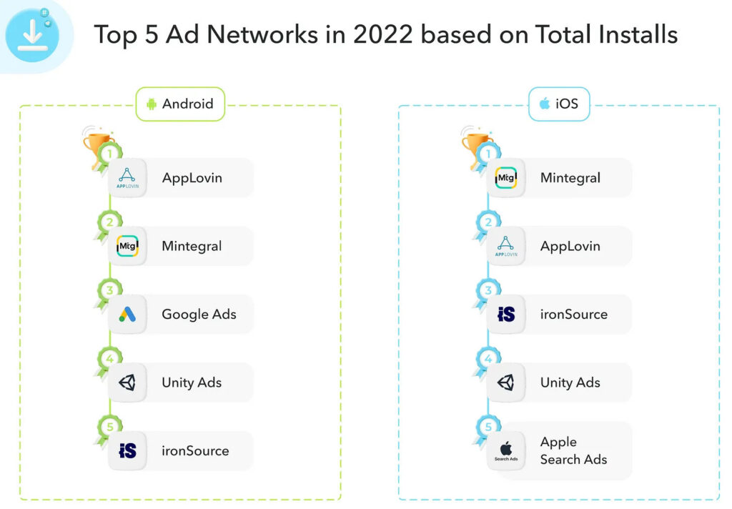 Top five ad networks total installs