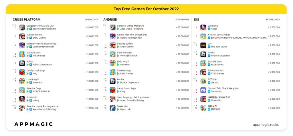 Top free games downloads October 2022