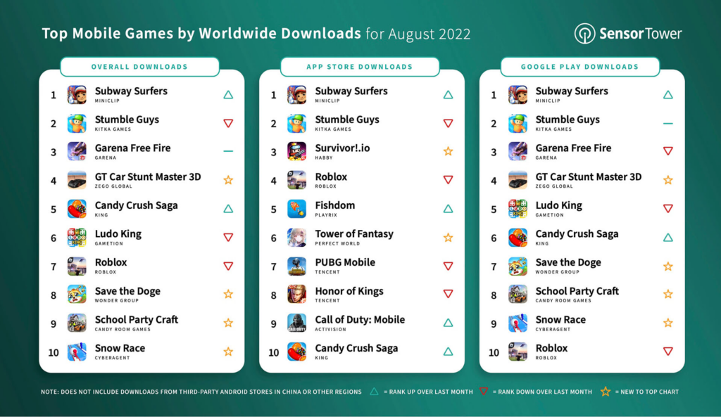 Top mobile games downloads August 2022