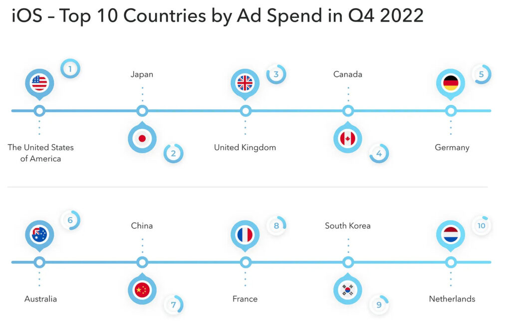 iOS top countries ad spend Q4 2022