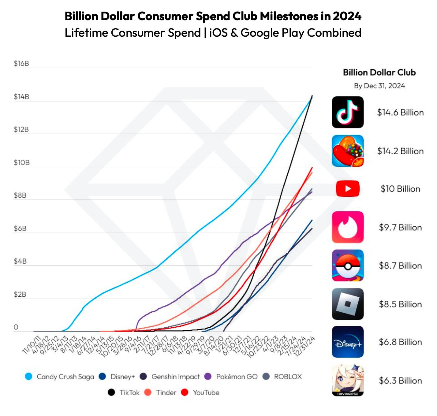 Billion dollar consumer spend club 2024