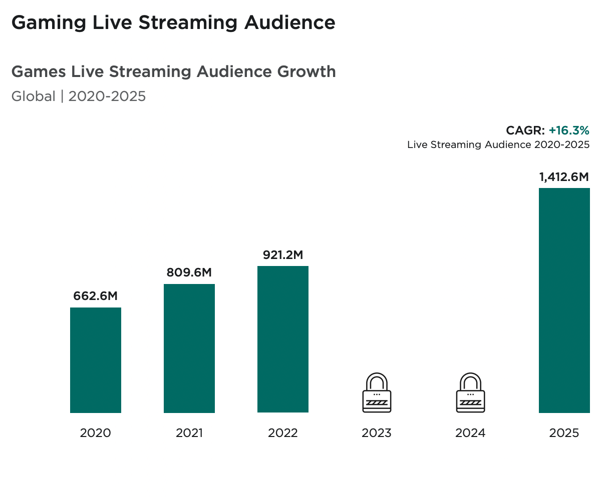 Games live stream audience forecast