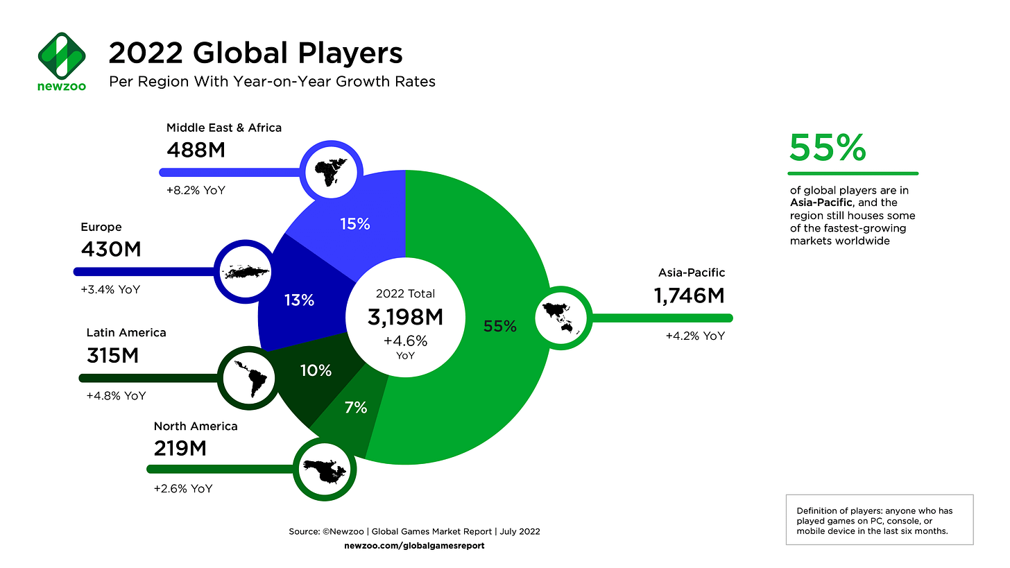 Global players per region growth 2022