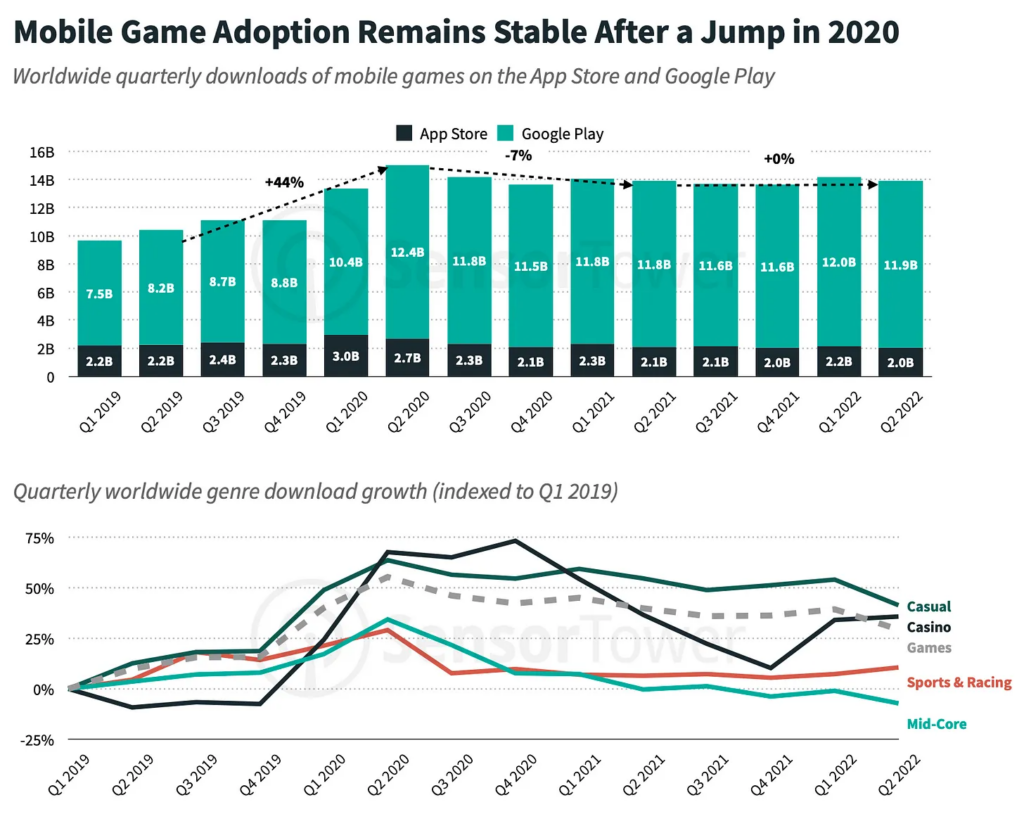 Mobile game market analytics 2022