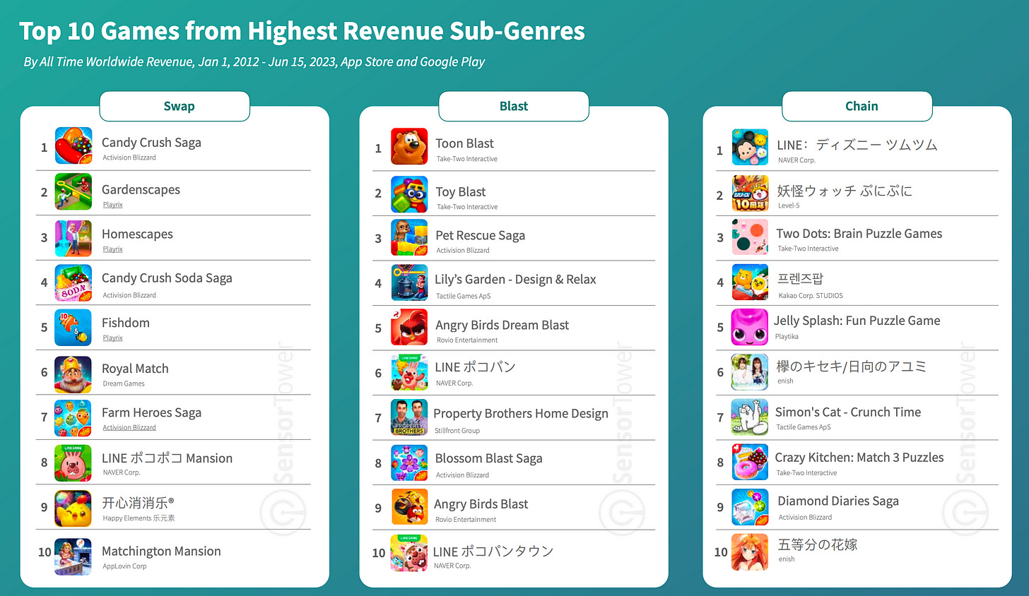 Mobile puzzle games subgenres revenue