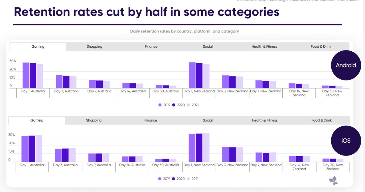 Retention rate comparison statistics